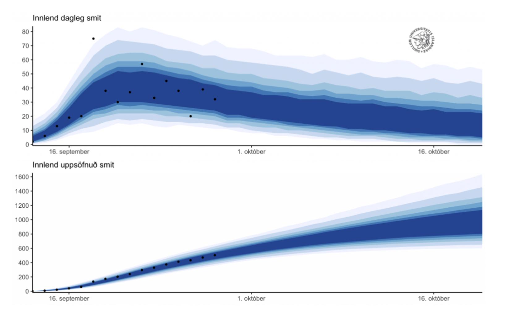 The upper graph shows a prediction of the daily number …