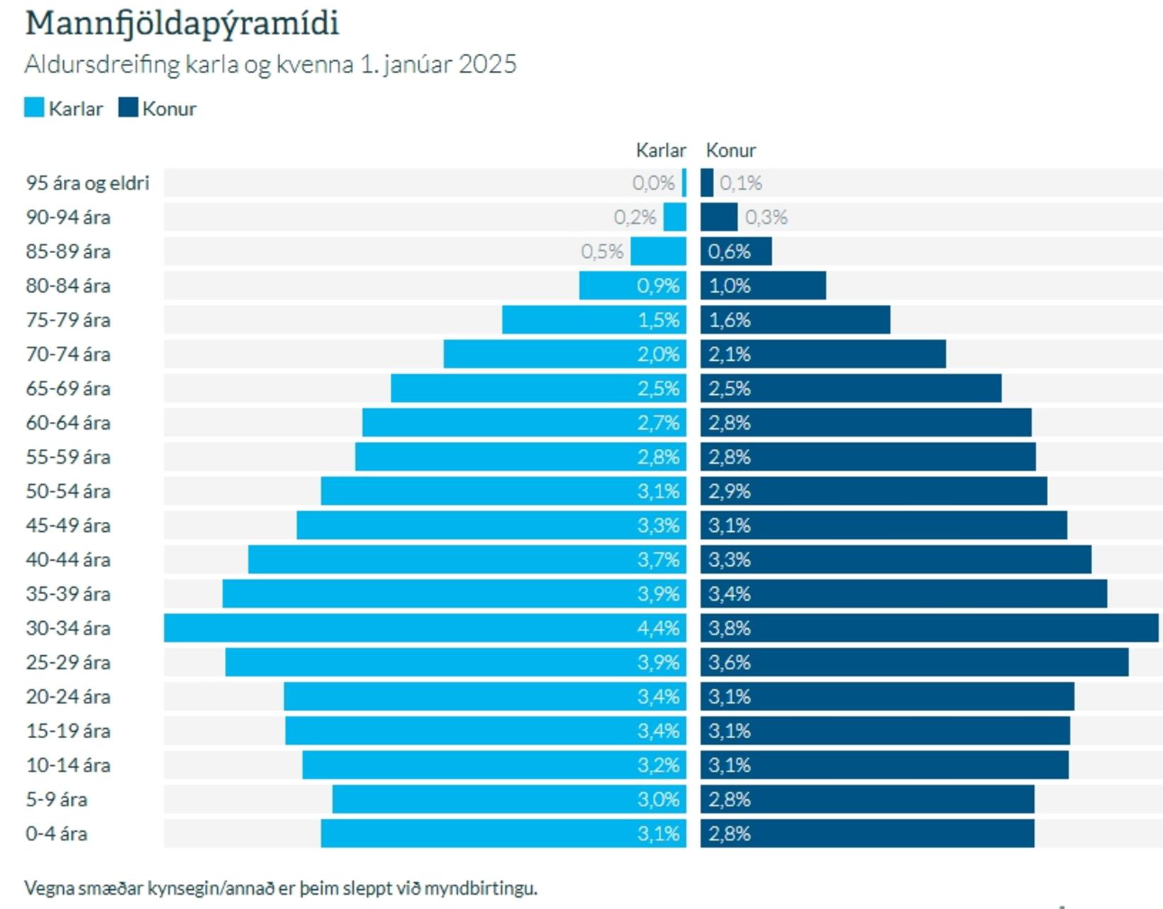 Children decreased but older people increased
