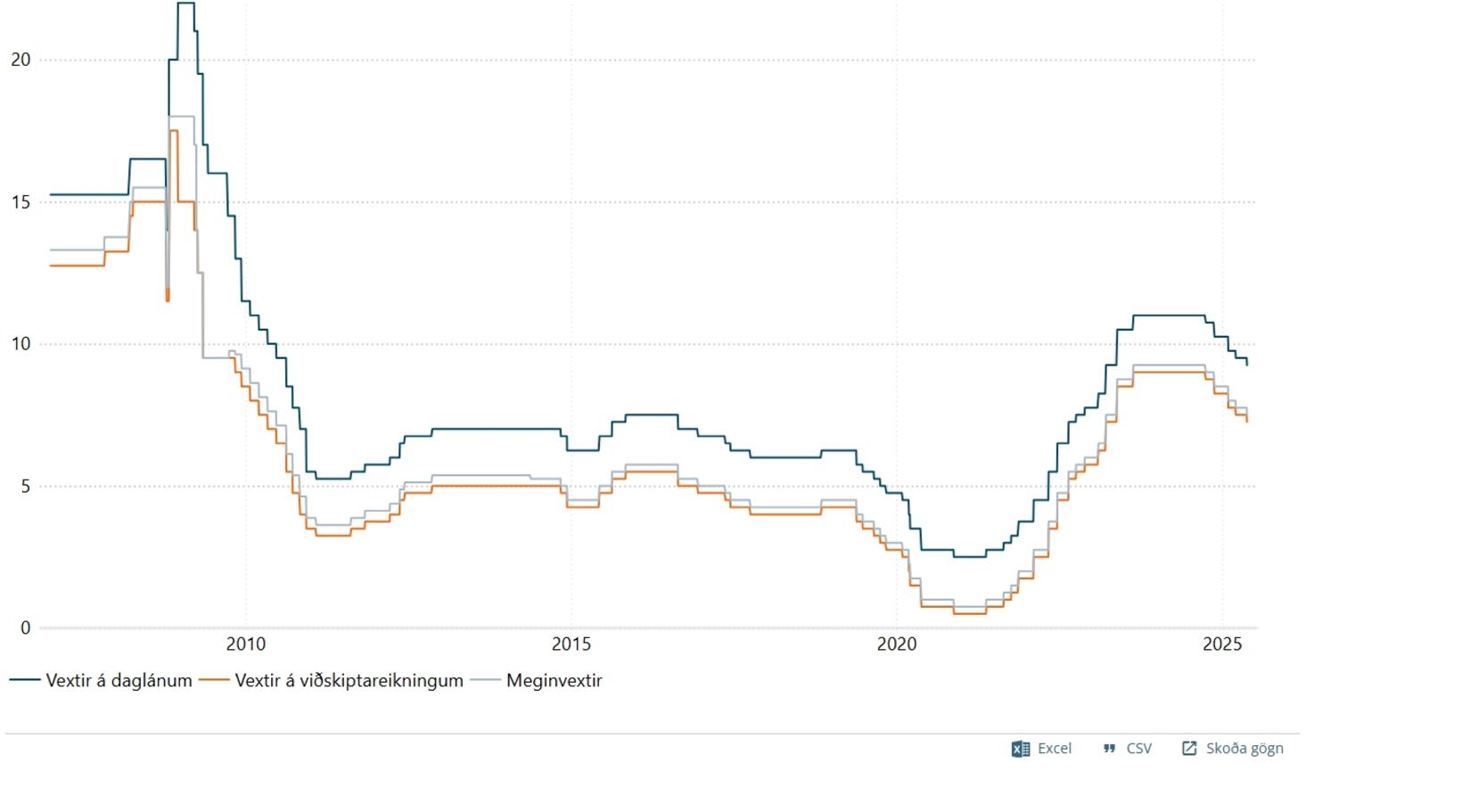 The policy rate dropped by 0.25 percentage points