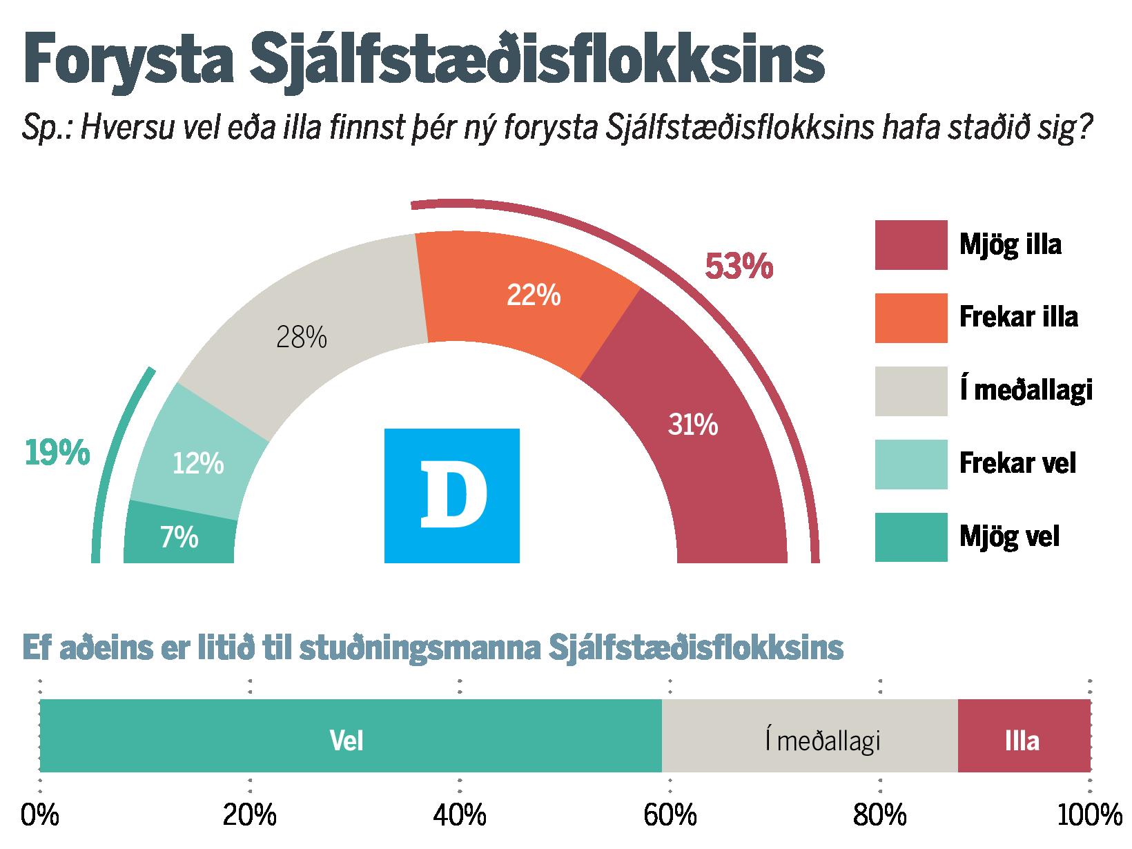 Dry satisfaction with Gudrun’s leadership