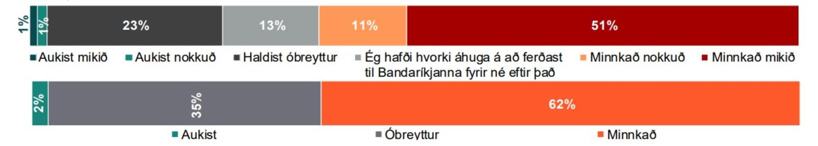 Icelanders’ interest in US trips declined
