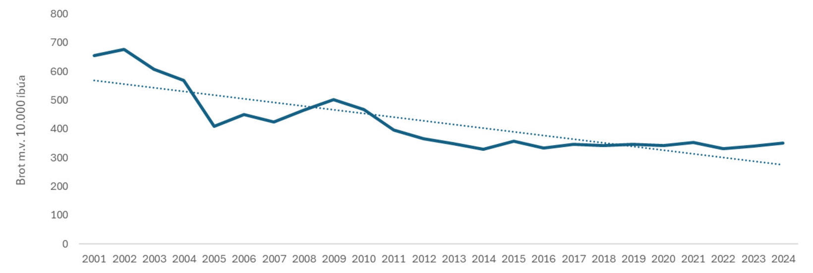 Crime decreased from the turn of the century