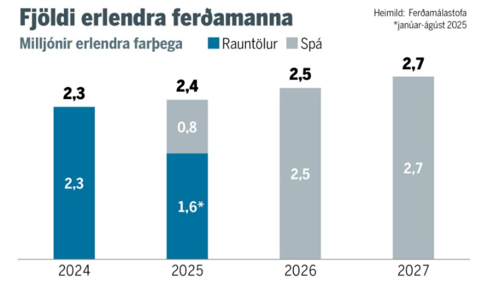 Here are the numbers of tourists in Iceland, in 2024 …
