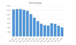 Ekki færri tekið námslán í 45 ár