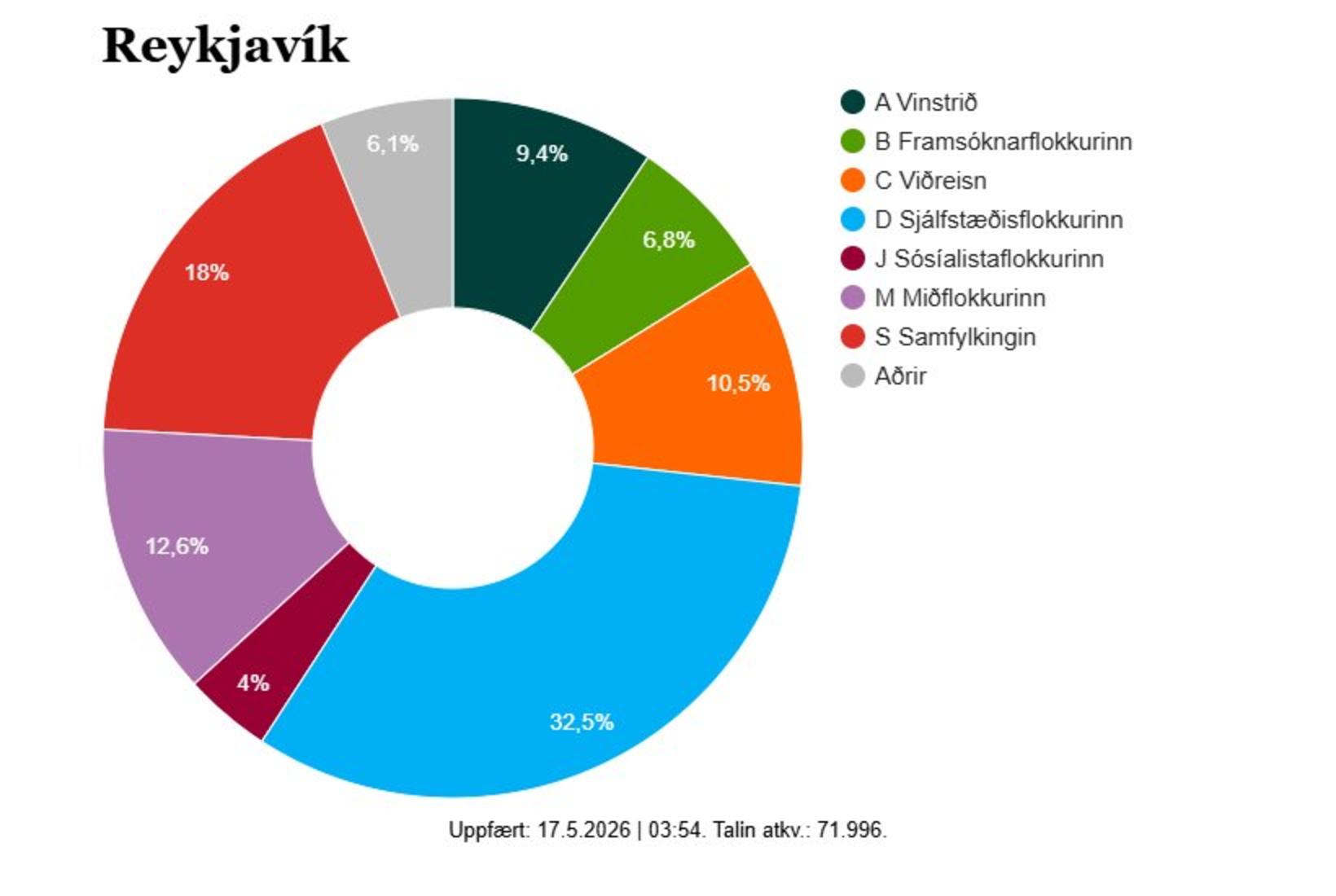 Lokatölur úr Reykjavík.