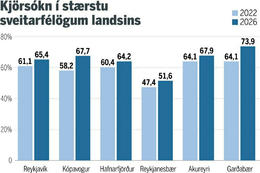 Mikilli niðursveiflu virðist lokið
