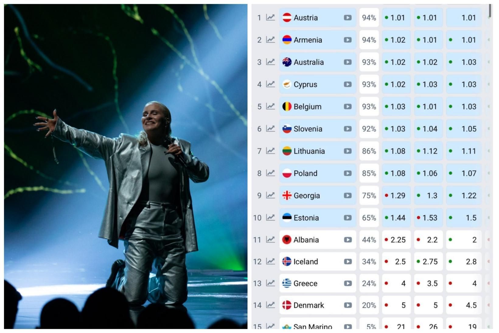 Ísland færðist upp um tvö sæti í veðbönkum.