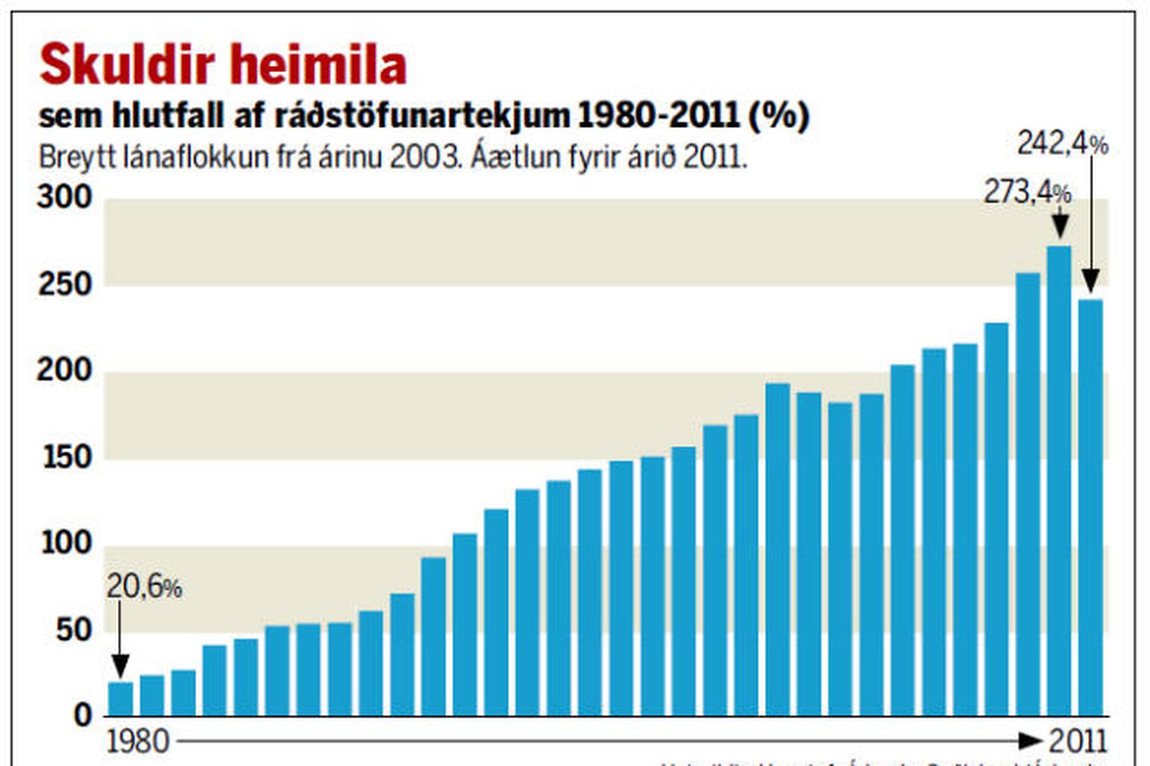 Skuldir heimila sem hlutfall af ráðstöfunartekjum 1980 - 2011 (%).