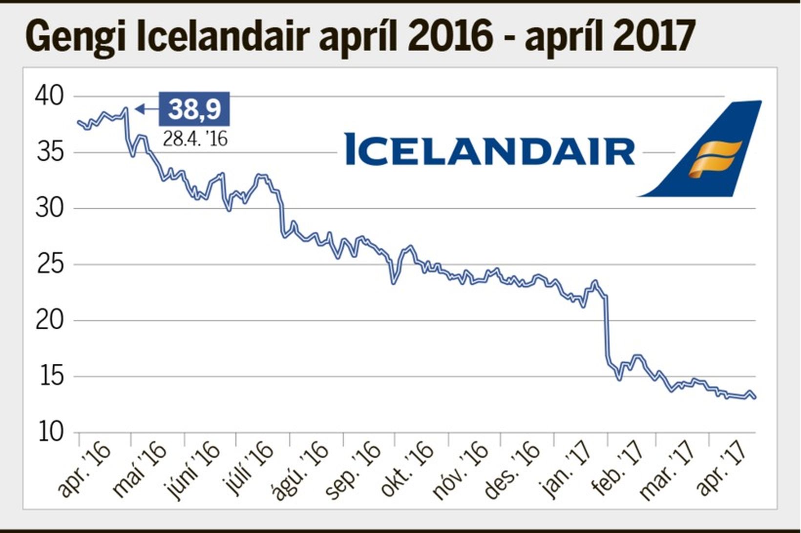 Icelandair hefur fallið hratt á síðasta ári.