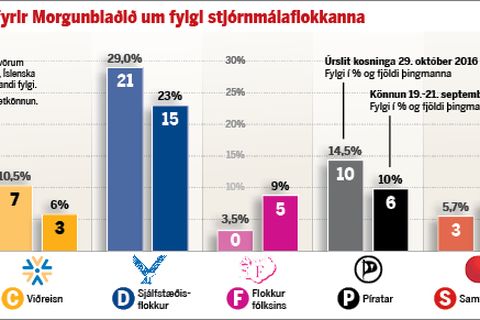 The polls as they appeared in today's Morgunblaðið. The Independence Party is blue and the Left Green Movement is green.