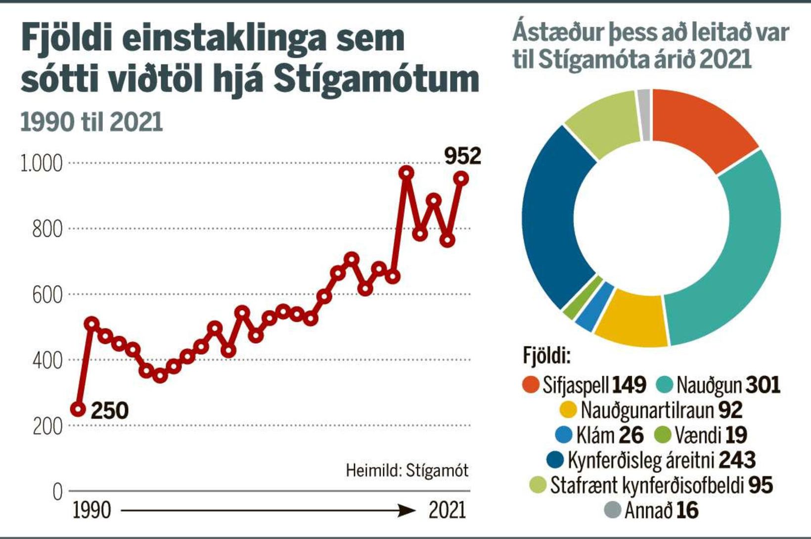 10% mála sem bárust Stígamótum voru kærð