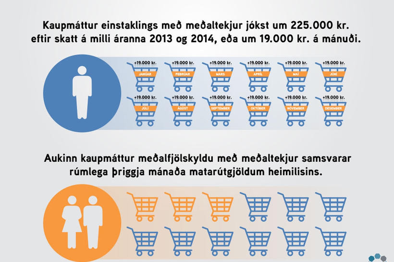 SA segja að aukinn kaupmáttur jafngildi þriggja mánaða matarútgjöldum.