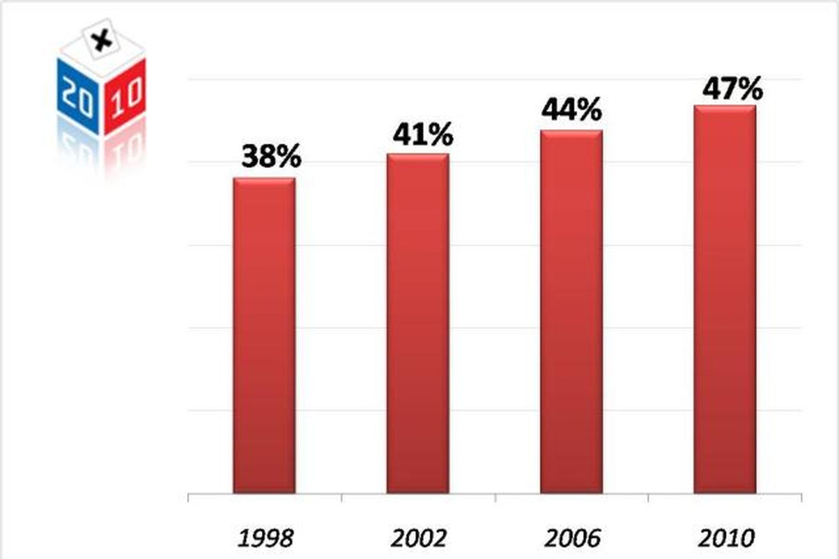 Hlutfall kvenna í framboði til sveitarstjórna 1998 - 2010