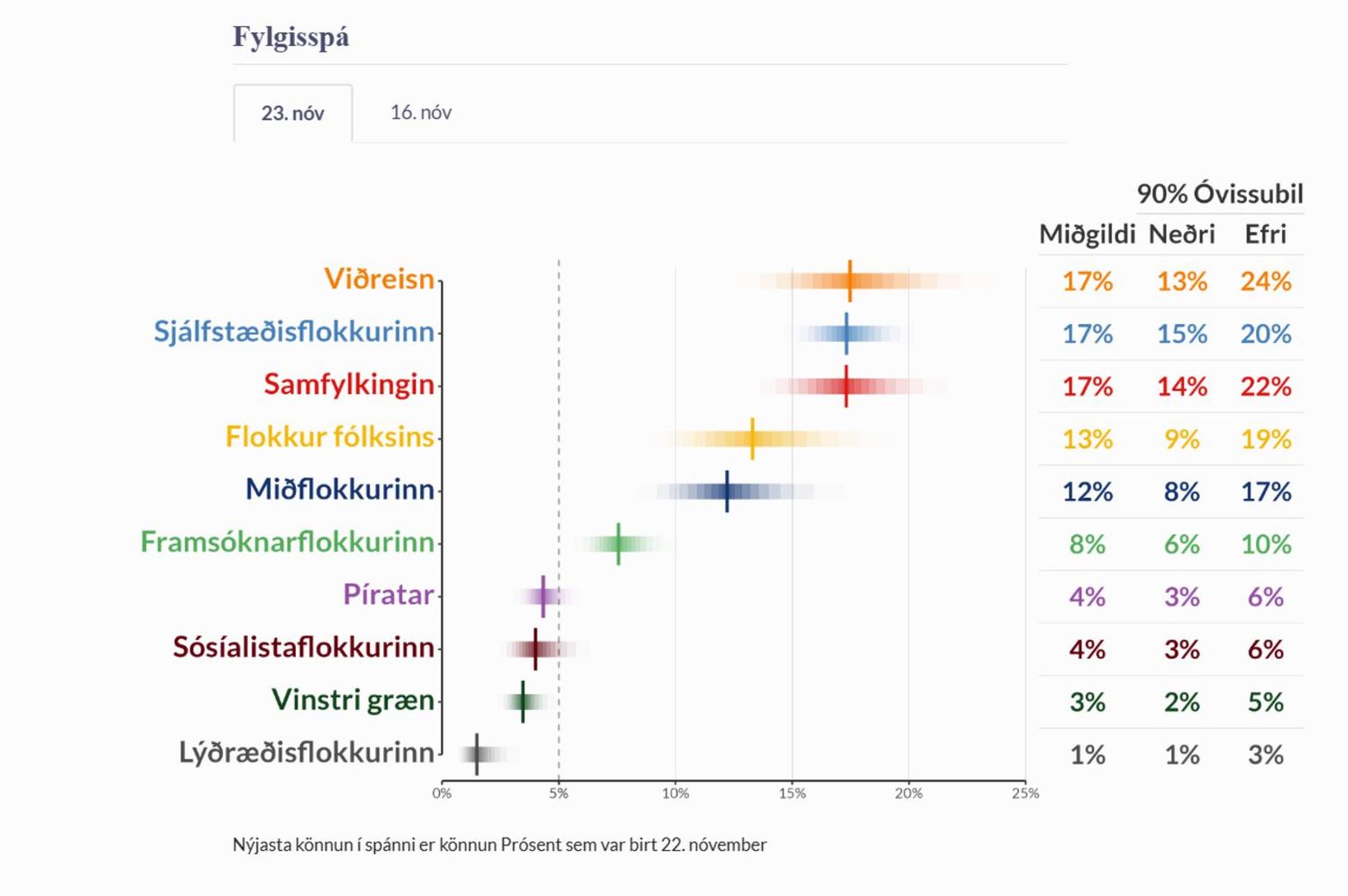 Viðreisn fengi flest þingsæti