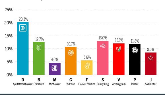 Vinstri sveifla þegar vika er eftir