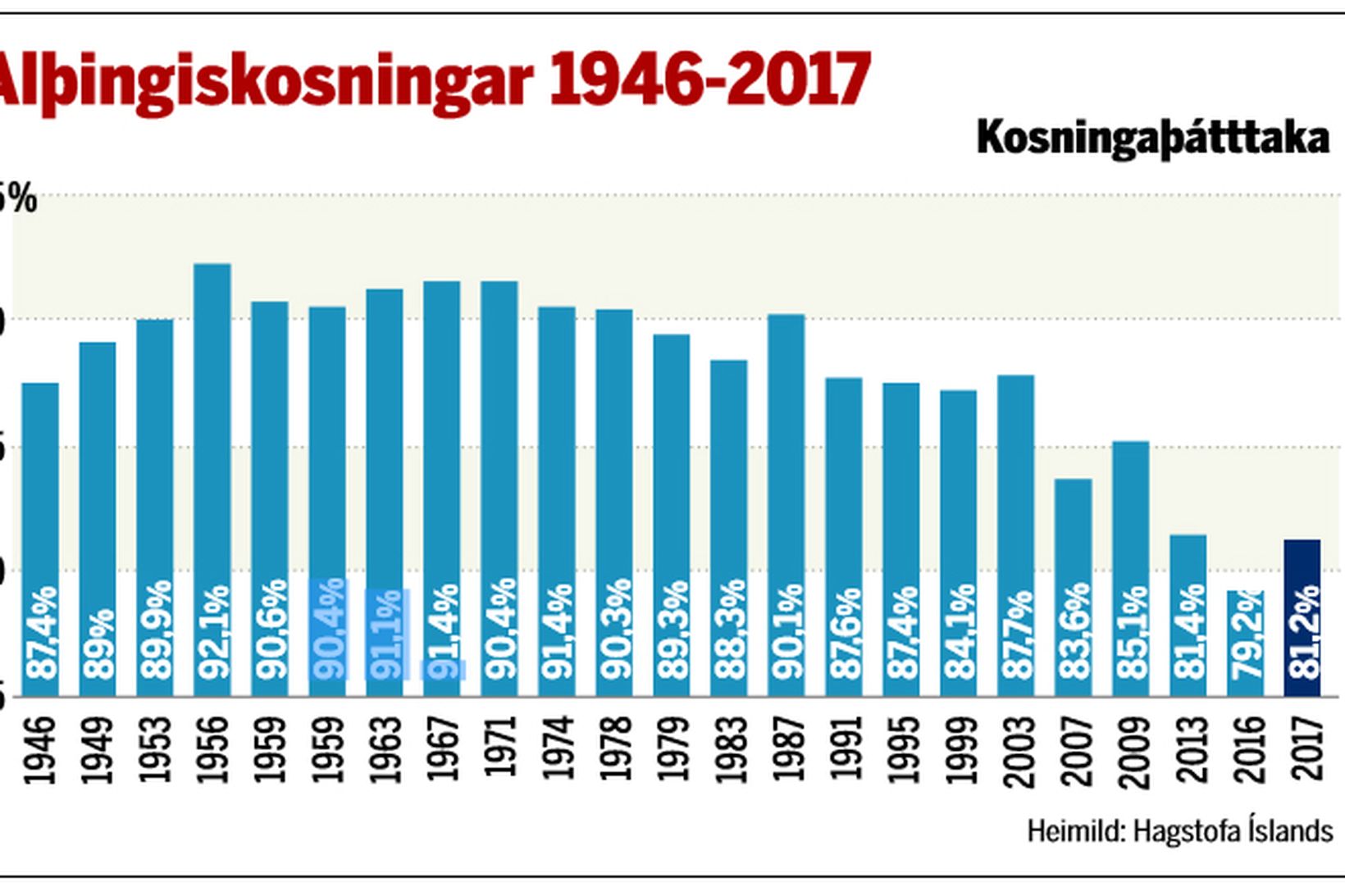 Varhugavert er að fullyrða að kjörsókn sé á uppleið á …