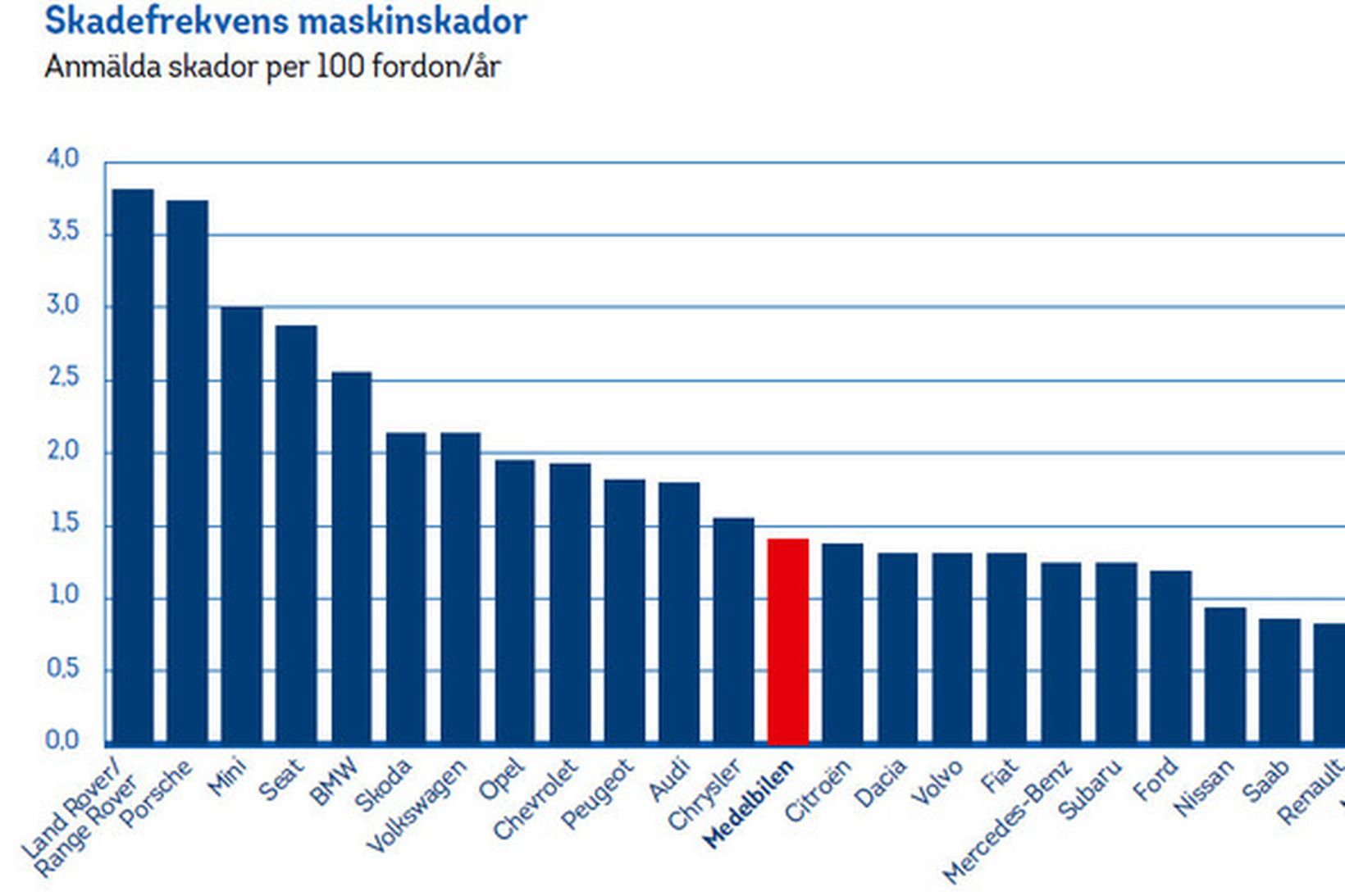 Á lóðrétta ásnum er fjöldi vélarbilana á hverja 100 bíla …