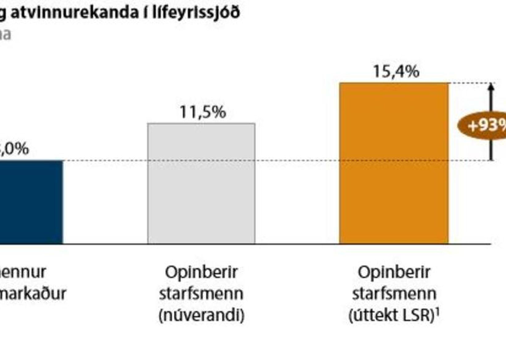 Viðskiptaráð bendir á að starfsmenn hins opinbera njóti tvöfalt betri …