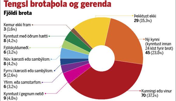 Nauðgað af vinum í heimahúsum