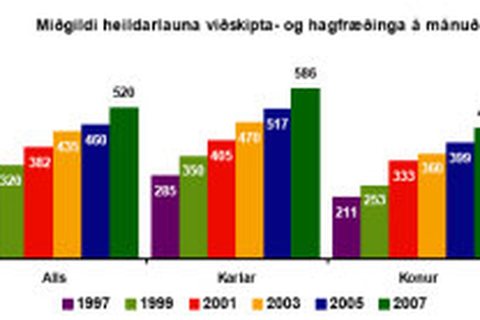 Miðgildi heildarlauna viðskipta- og hagfræðinga á mánuði