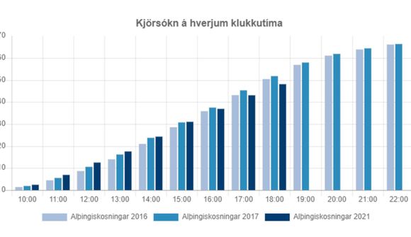 Dregur úr kjörsókn á höfuðborgarsvæðinu