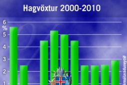 Hagvöxtur árin 2000 til 2010 samkvæmt þjóðhagsspá fjármálaráðuneytisins.