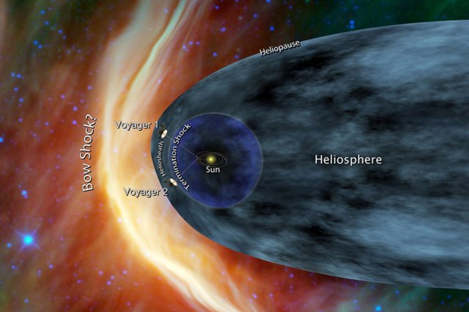 Teikning af staðsetningu Voyager 1 og 2 við endimörk sólkerfisins.