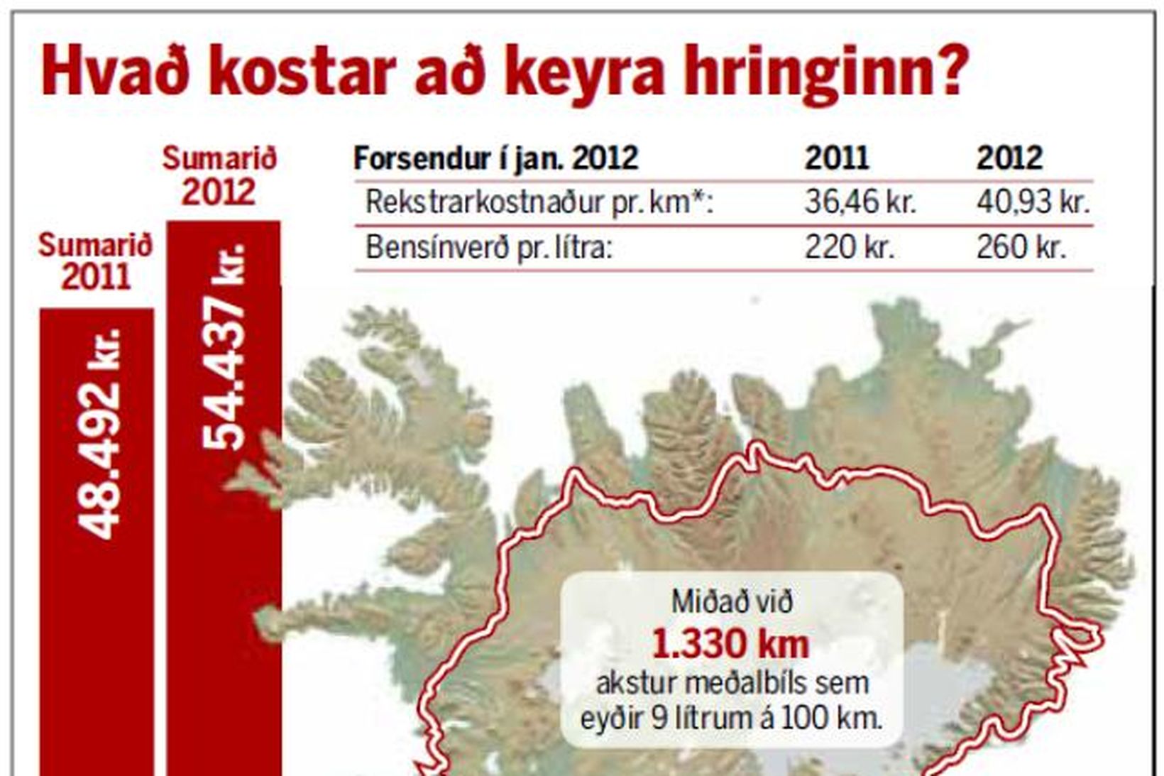 Það kostar sitt að rúlla hringinn um landið.