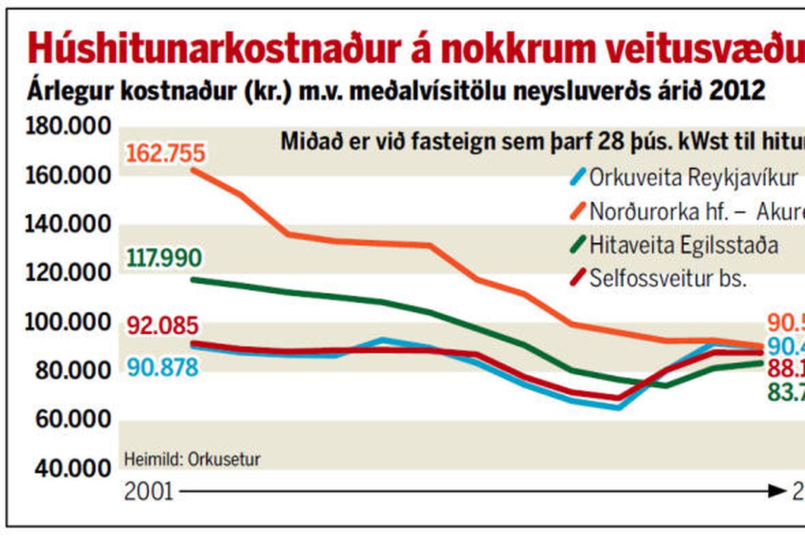 Húshitunarkostnaður hjá Orkuveitunni, Norðurorku á Akureyri, Hitaveitu Egilsstaða og Selfossveitum. …