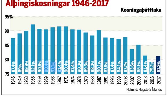 Kjörsókn vænkast um 2% milli ára
