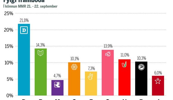 Ný könnun: Þrír flokkar taka fram úr