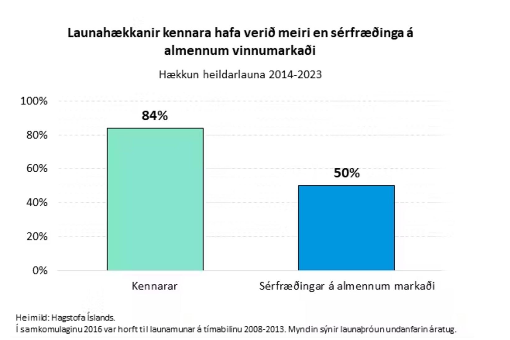 SÍS segir kjör kennara hafa farið langt umfram kjör á …