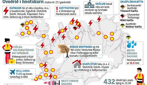 Tjón á eignum en ekki slys á fólki