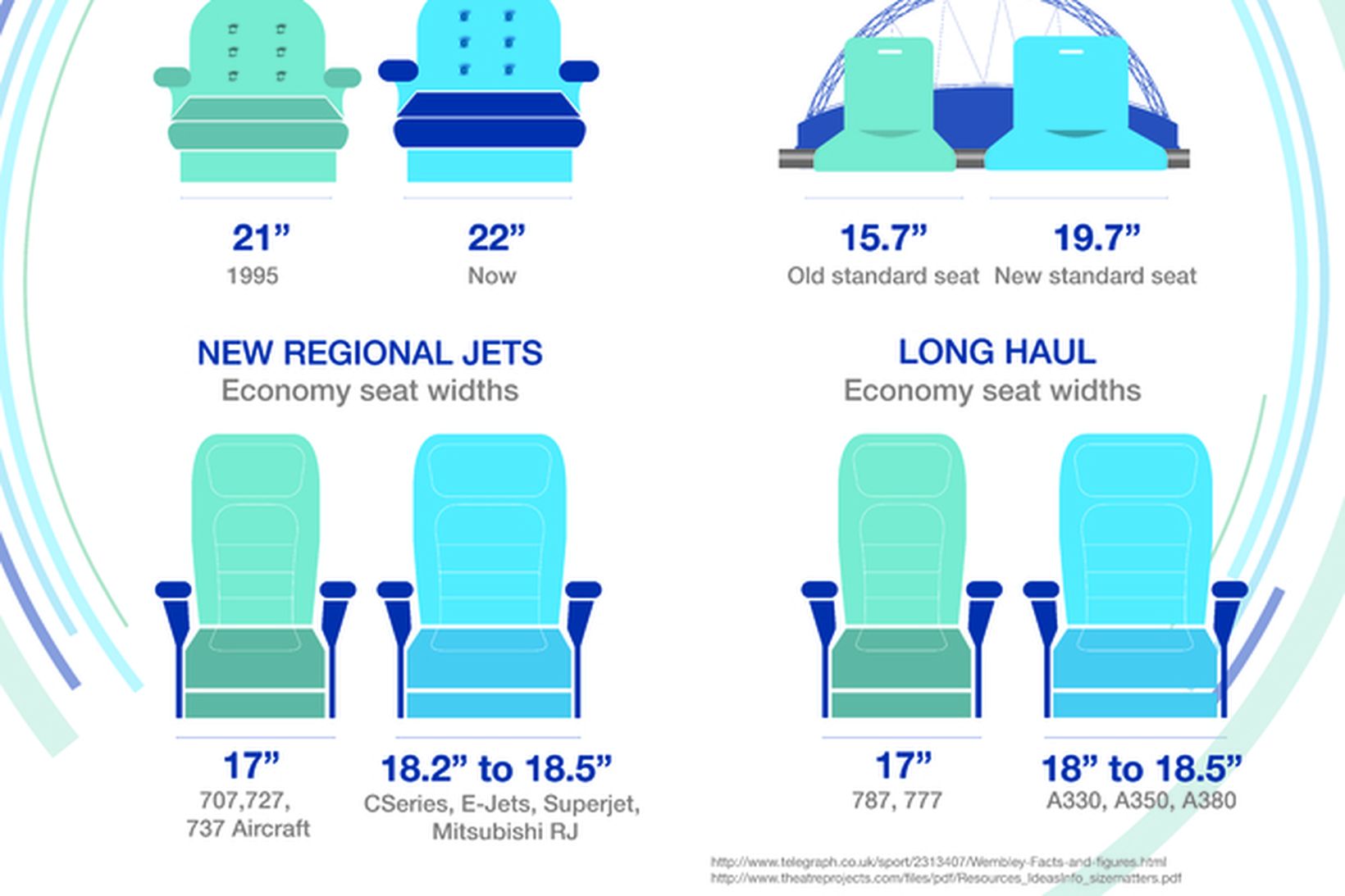 Airbus rannsakaði áhrif stærðar flugvélasæta á þægindi farþega.