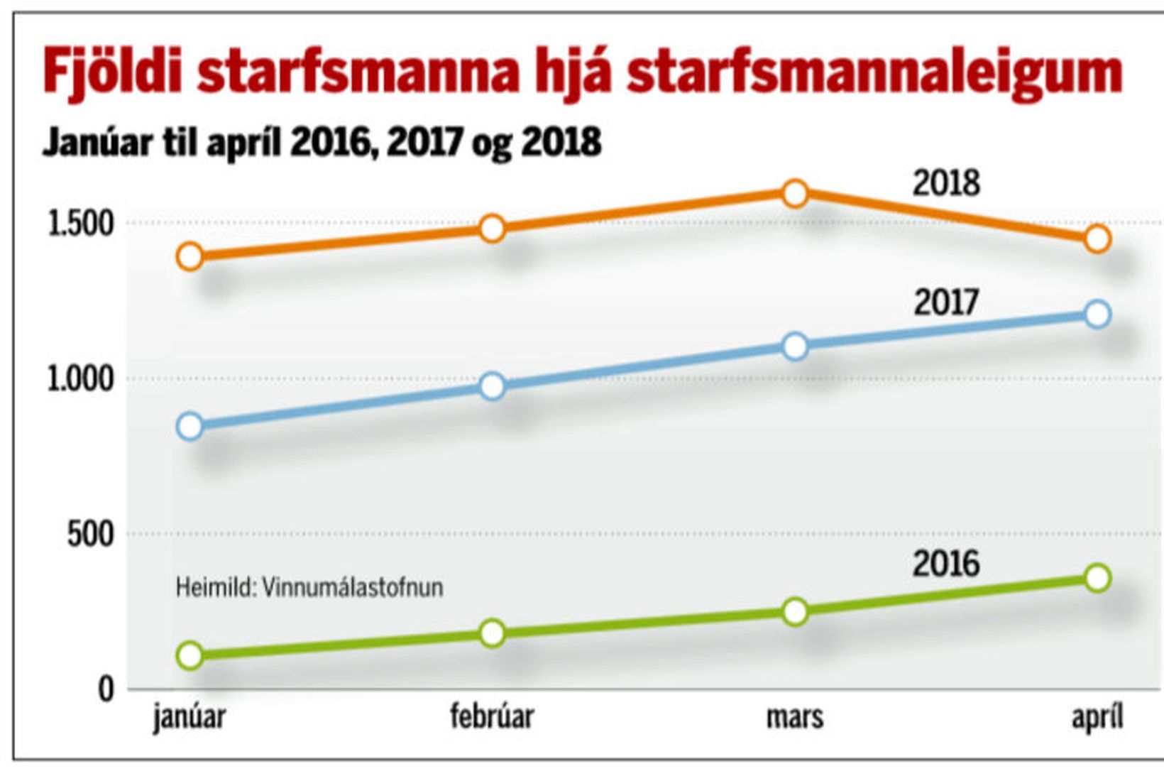 Fjöldi starfsmanna hjá starfsmannaleigum frá janúar til apríl 2016, 2017 …