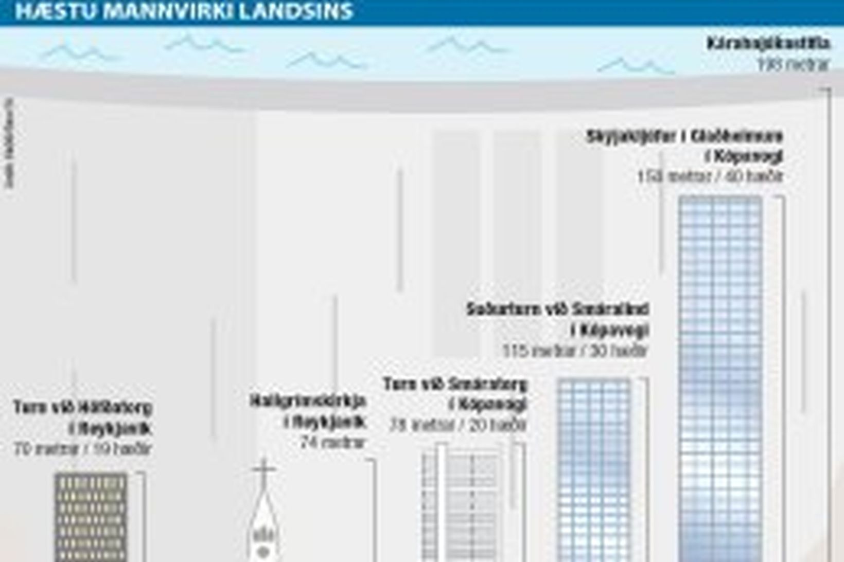 Samanburður á háum byggingum á Íslandi