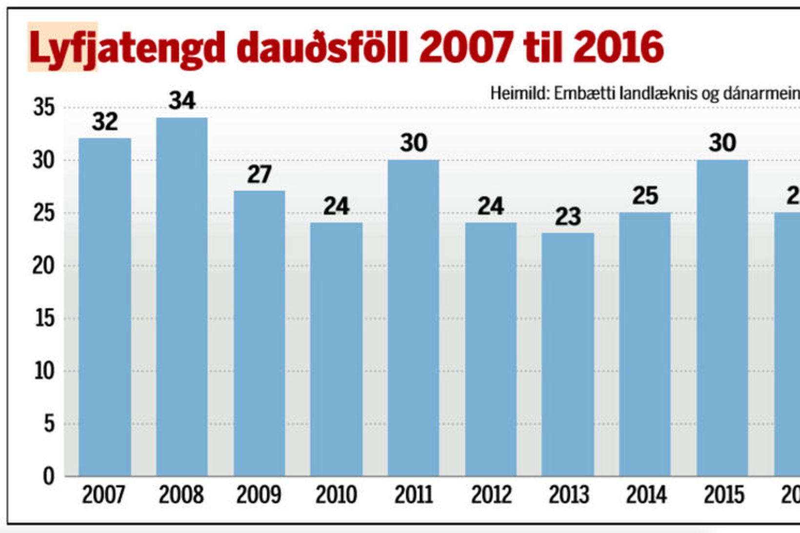 Lyfjatengd dauðsföll 2007 til 2016