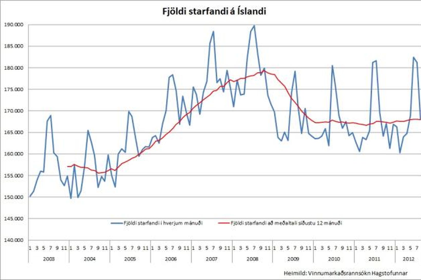 Fjöldi starfand ií hverjum mánuði og fjöldi stafandi að meðaltali …