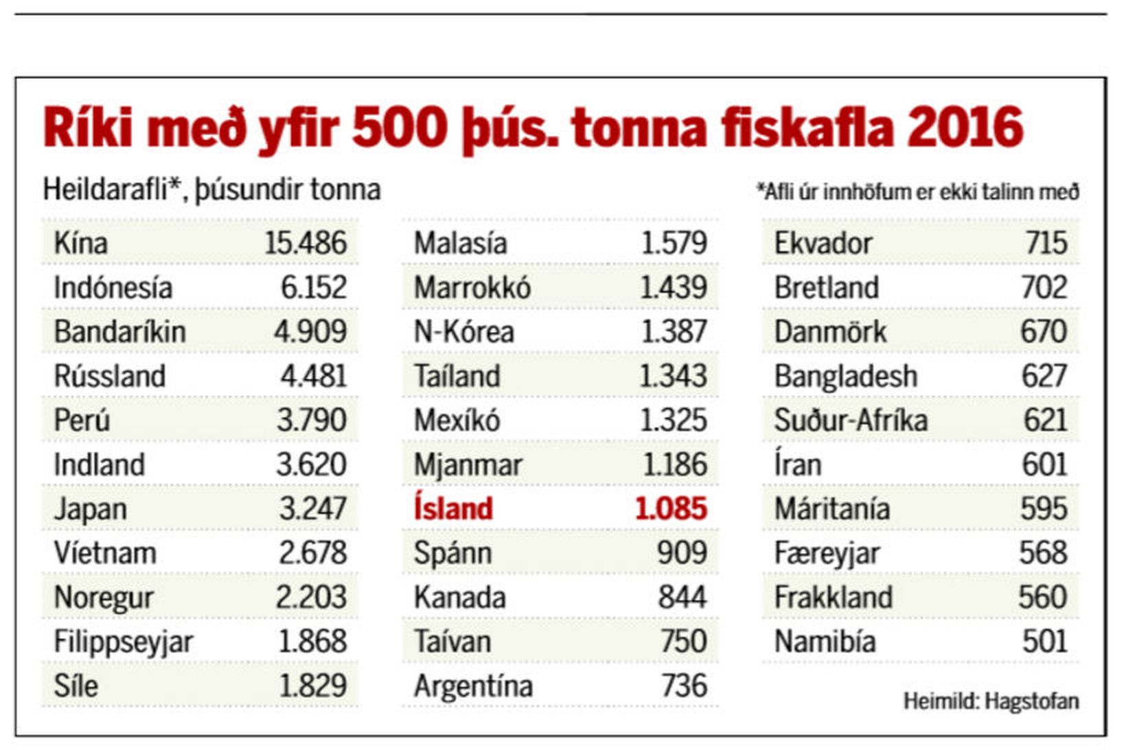 Ríki meðyfir 500 þús.tonna fiskafla 2016.