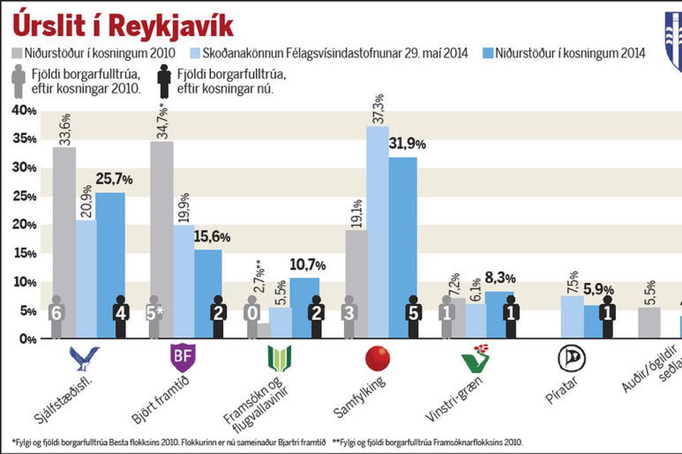 Fylgi flokkanna í Reykjavík í síðustu kosningum, borið saman við skoðanakönnun Félagsvísindastofnunar HÍ og kosningarnar …