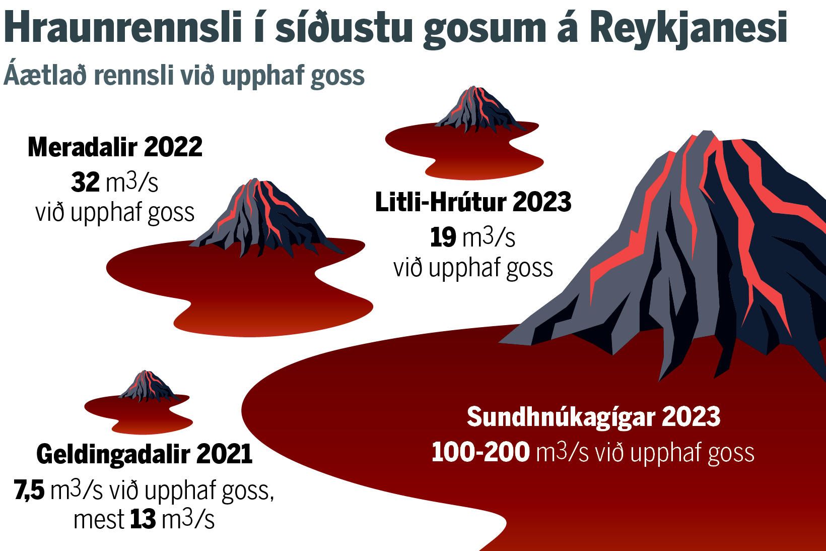 Upphaf gossins í gær trónir yfir öðrum eldsumbrotum á Reykjanesskaga …