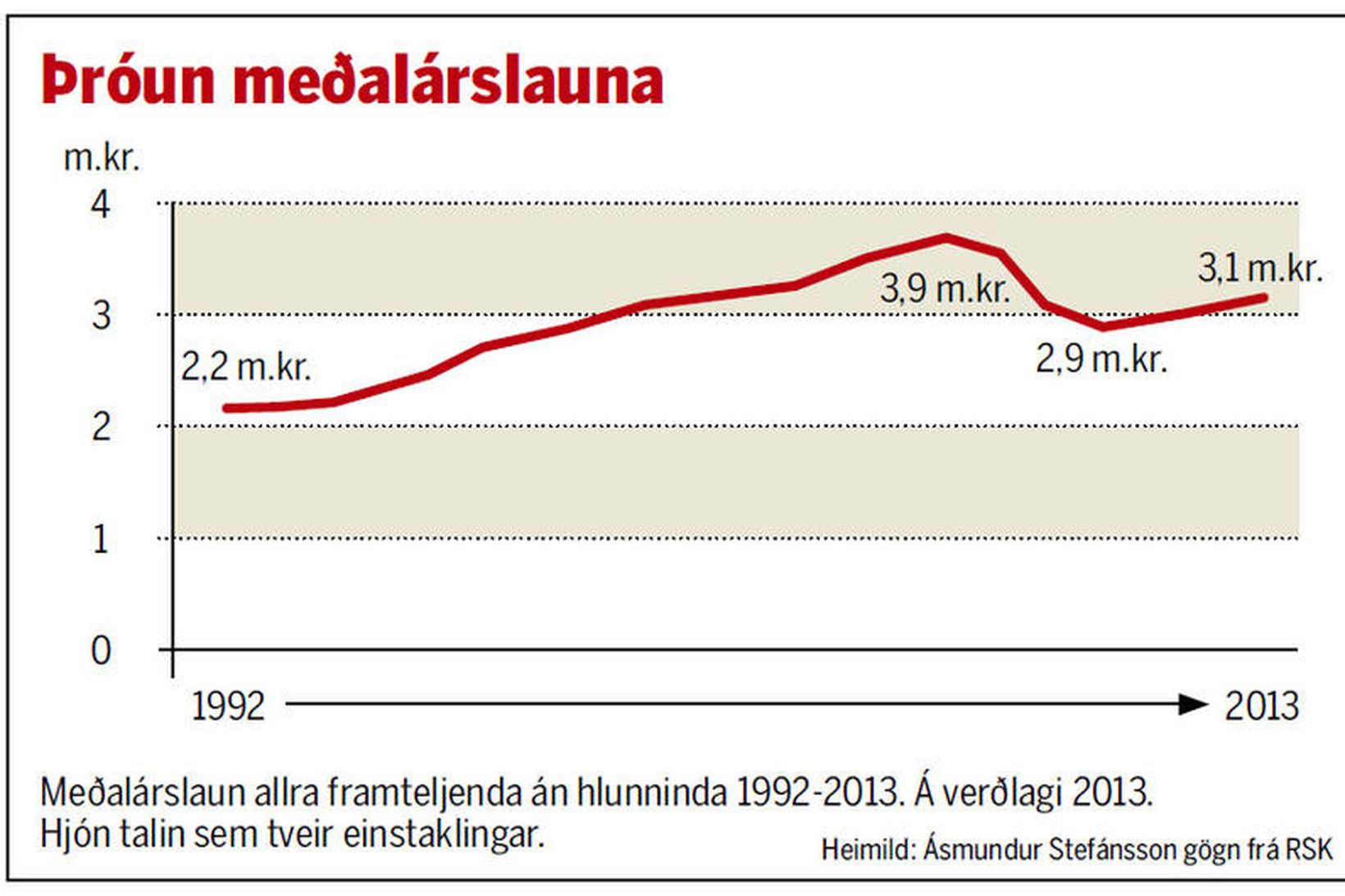 Meðalárslaun allra framteljenda án hlunninda 1992-2013. Á verðlagi 2013. Hjón …