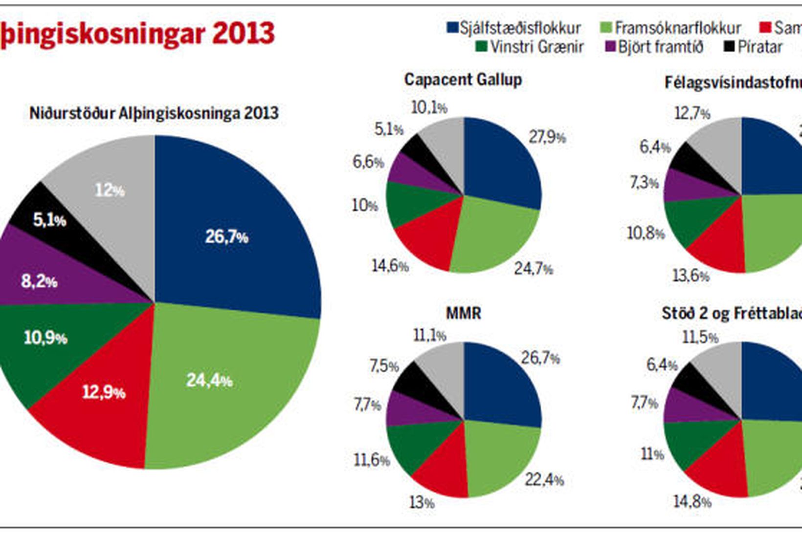 Niðurstöður Alþingiskosninganna 2013 (l.t.v.) og skoðanakannana.