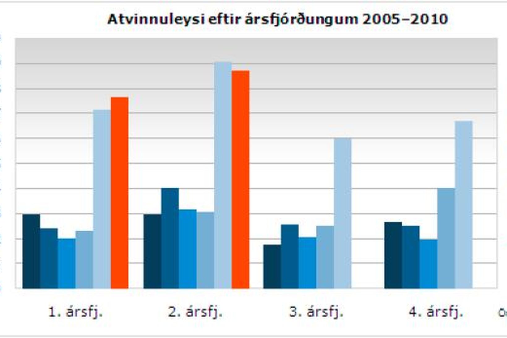 Mynd af vef Hagstofunnar.