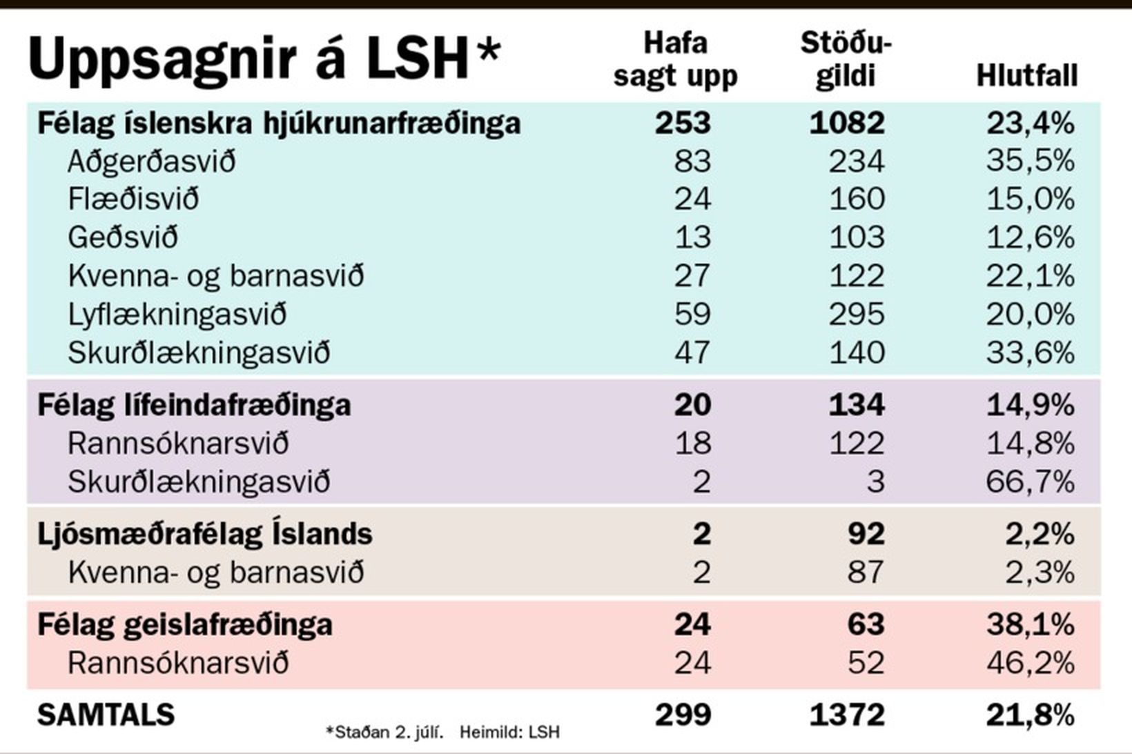 Hér má sjá hlutfall uppsagna á sjúkrahúsinu miðað við stöðugildi …