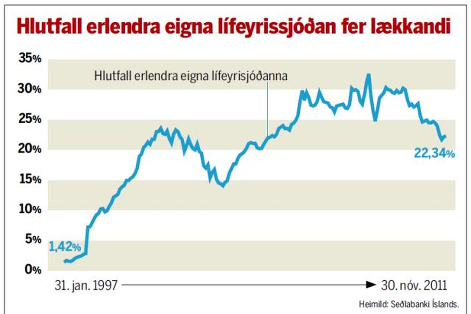 Hlutfall erlendra eigna lífeyrissjóðanna fer lækkandi.