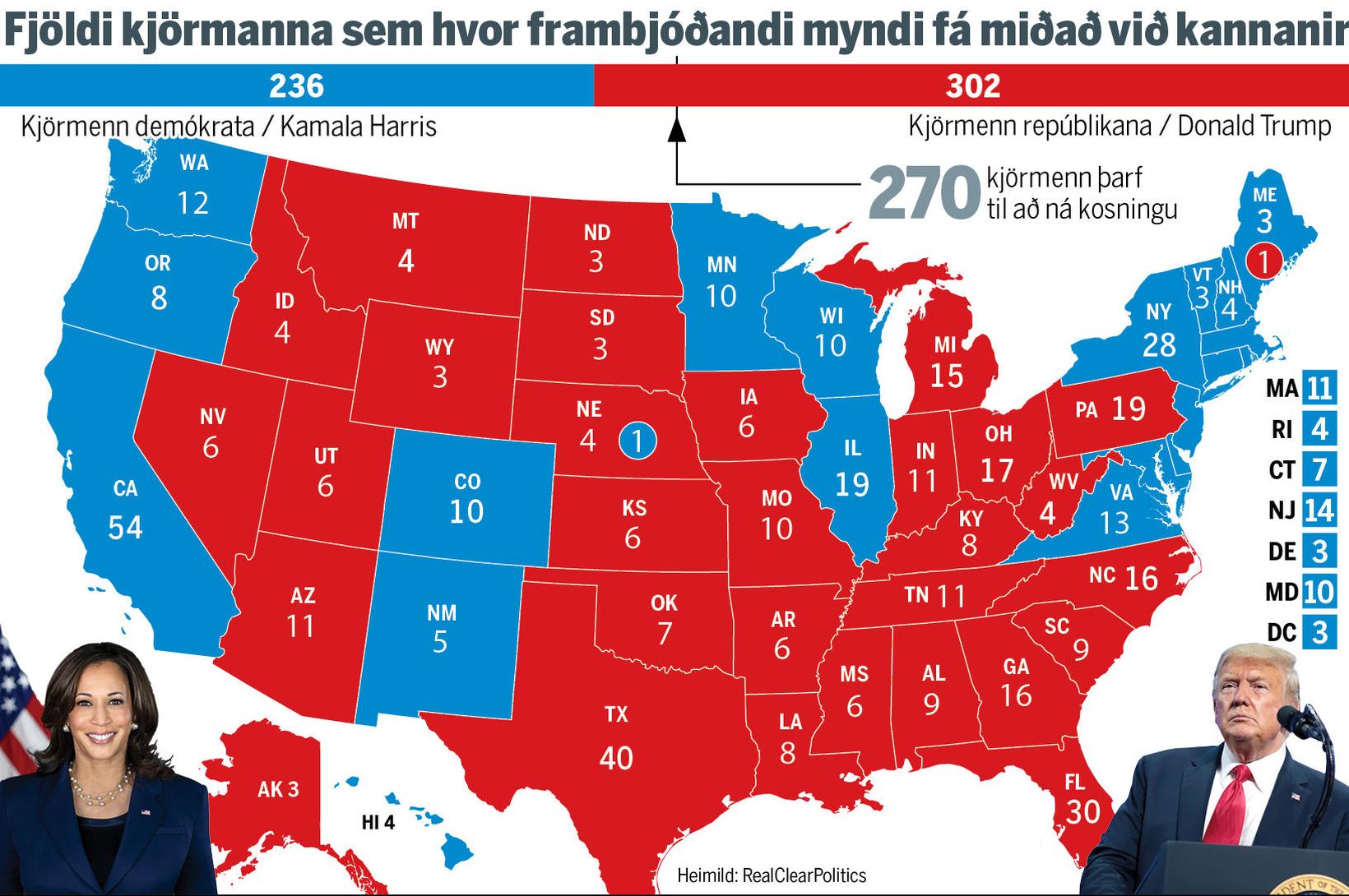 Trump leiðir nú í sex af sjö sveifluríkjum