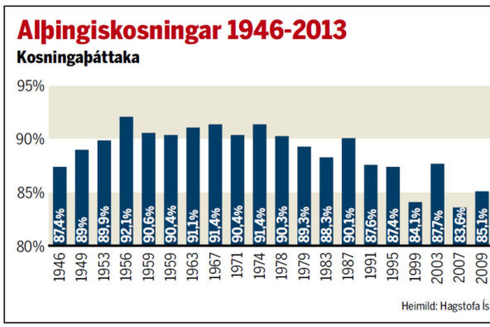 Kosningaþátttaka í Alþingiskosningum 1946 til 2013.