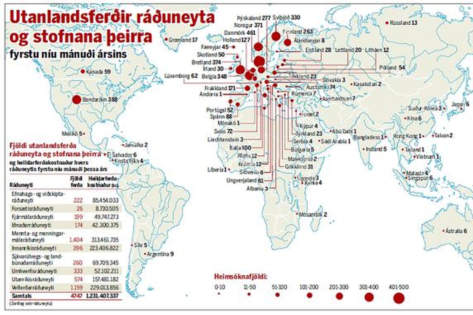 Starfsmenn ráðuneyta og stofnana þeirra ferðuðust um 23 milljónir km …