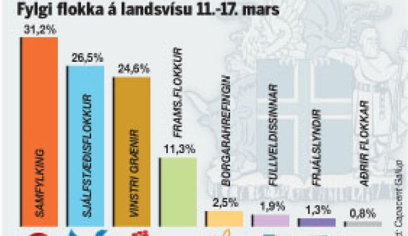 Samfylking og VG með samtals 55,8% - 38 þingmenn